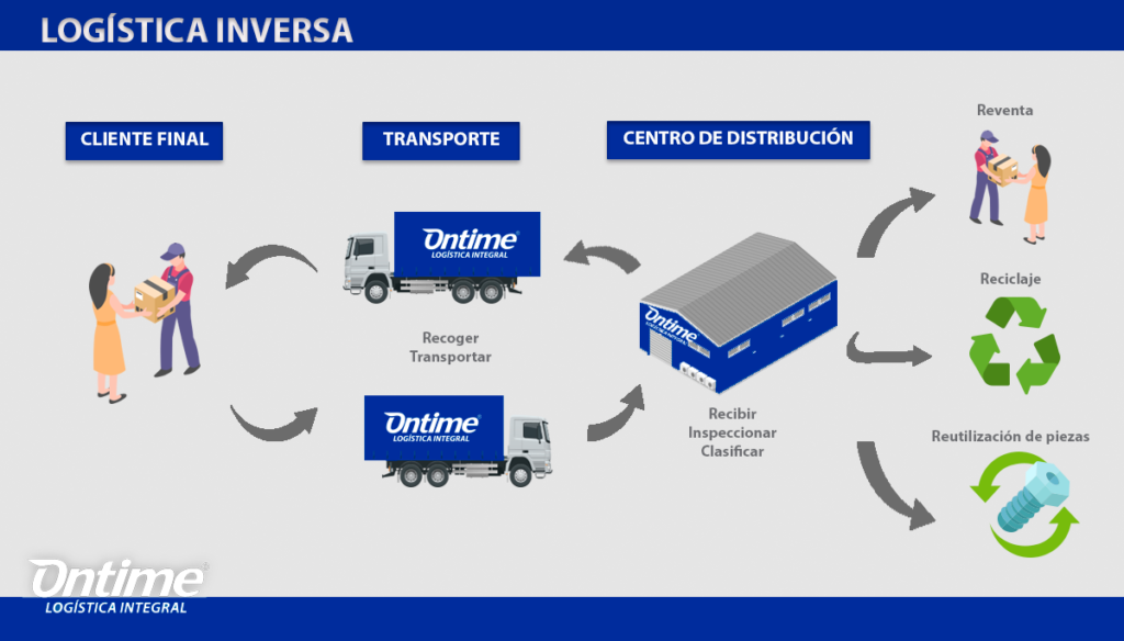 Por qu&eacute; implementar un sistema de log&iacute;stica inversa