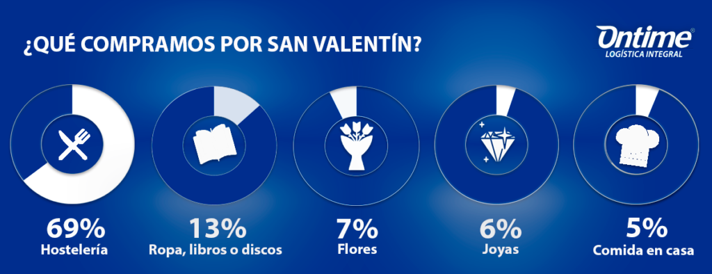Cupido en camino: Logística por San Valentín