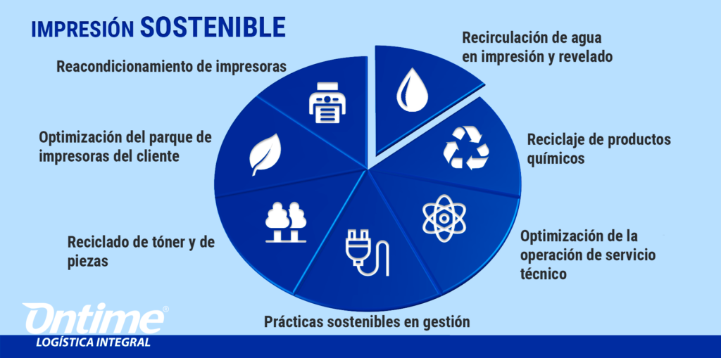 Ontime apuesta por la impresión sostenible