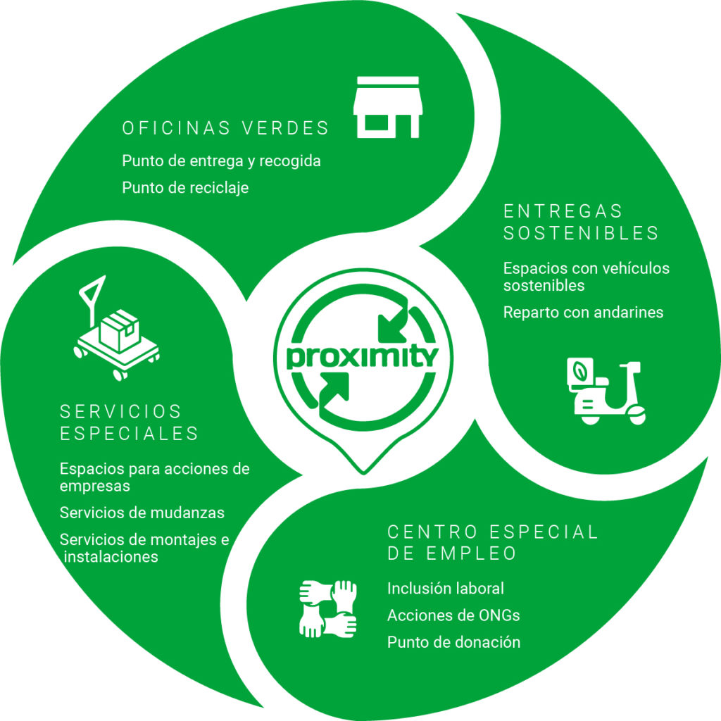 Infografía Proximity
