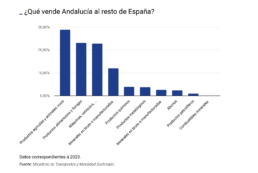Ontime analiza el transporte de mercanc&iacute;as por carretera en Andaluc&iacute;a y sus flujos comerciales