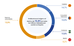 Ontime analiza el transporte de mercanc&iacute;as por carretera en Andaluc&iacute;a y sus flujos comerciales